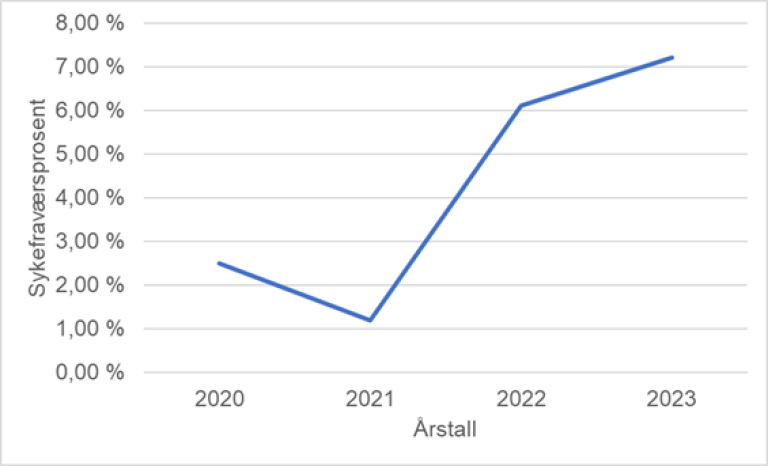 Linjediagram som viser utvikling sykefravær 2020-2023