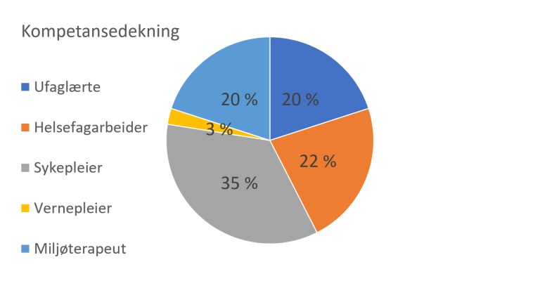 Prosentvis fordeling av kompetanse