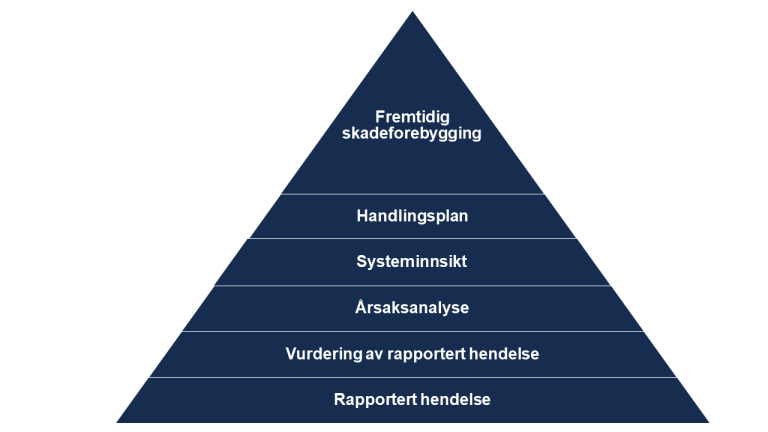 Trinn i læringsprosesser knyttet til uønskede hendelser. Bra bunn: rapportere hendelse, vurdering av rapportert hendelse. årsaksanalyse, systeminnsikt, handlingsplan, fremdtidig skadeforebugging.