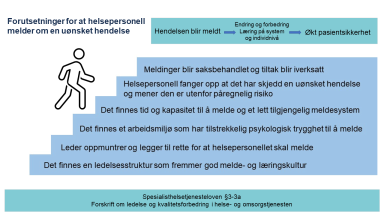 Trappetrinnsmodell: Forutsetninger for at helsepersonell melder om en uønsket hendelse. Tekst fra bunn: Det finnes ledelsesstruktur som fremmer god melde- og læringskultur, leder oppmuntrer og legger til rette for at helsepersonell skal melde, det finnes et arbeidsmiljø som har tilstrekkelig psykologisk trygghet til å melde, det finnes tid og kapasitet til å melde og et legg tilgjengelig meldesystem, helsepersonell fanger opp at det har skjedd en uønsket hendelse og mener det er utenfor påregnelig risiko, meldinger blir saksbehandlet og tiltak blir iverksatt.